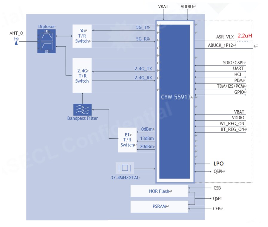 Block Diagram - Ezurio Veda™ IF913 Modules